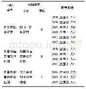 《表1：剖析高考试题  预测高考动向——对近四年全国卷Ⅱ中动量部分习题的分析与思考》