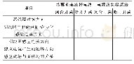 《表2：素养提升:基于问题解决的物理实验探究——以“探究感应电流的方向”教学为例》