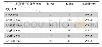 《表1 两种抑菌圈测量法所测抑菌圈直径》