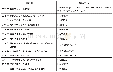 《表1 2015 年以来日本对东亚的部分基础设施投资项目》