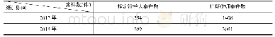 《表1 A市14040件认罪案件审判阶段指定辩护律师及值班律师情况统计》