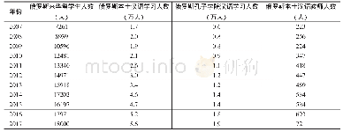 《表1 2007-2017年俄罗斯汉语传播量化情况》