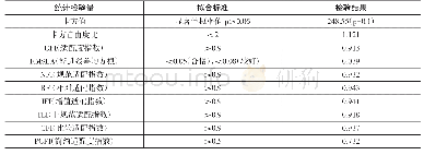 表9 模型拟合指数表：乡村旅游行业中农民创业绩效的影响因素研究