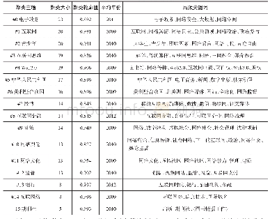 《表3 2009-2014年互联网研究共现关键词聚类及高频词分布情况》