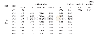 表2 信度与效度汇总表：价值观匹配对工作投入的影响——基于组织认同工作满意度的双重中介效应