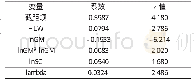 《表8 技术研发阶段一般空间滞后模型参数估计结果》