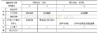 表5 财政支出领域腐败行为的构成要件分析