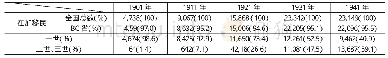 表3 1901-1941年在加日本移民构成及比例（单位：人）