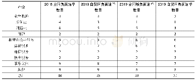 《表2 2018-2019年全国版、自贸区版投资负面清单所涉及行业限制措施数量比较》