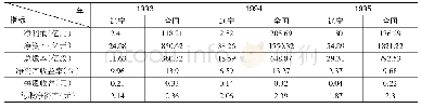 《表2 1993-1995年辽宁上市公司业绩与全国上市公司业绩对比》