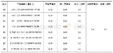 《表6 以“总额”为结果变量的条件组合的一致性和覆盖度分析（结果变量为0)》