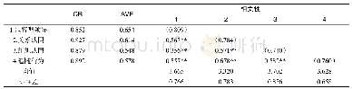 表1 验证性因子分析和描述性统计分析（N=419)