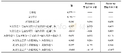 表5 连续中介总效应、直接效应和间接效应（N=419)