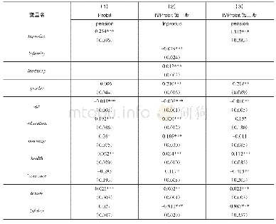 表3 企业年金分选效应的Probit和IVProbit估计