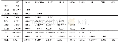表4 变量间相关系数矩阵
