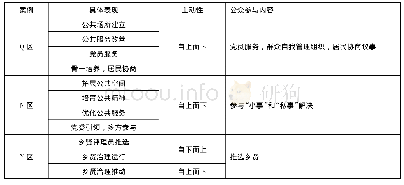 《表1 Q区、N区和Y区的基层治理中党建实现公众参与实践分析》