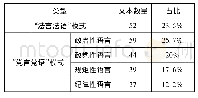 《表1 表述方式情况：党内法规文本质量实证研究——以221部党内法规为分析样本》