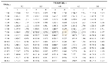 表6 系数A、B的选值：带式输送机中国标准与美国CEMA标准的差异