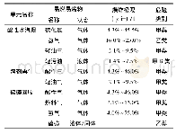 《表1 主要易燃易爆物料的火灾危险类别》