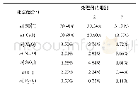 《表3 不同处理剂产生的滤渣的主要化学成分》