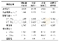 《表2 装填不同填料时的浓缩塔头直径》