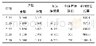 《表1 2015～2019年全球钛白粉供销情况》