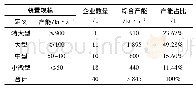 表2 2019年钛白粉生产规模及产量