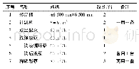 表2 主要设备选型：湿法磷酸再结晶生产半水石膏的衡算与设计