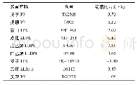 《表1 部分聚烯烃料仓静电抽查数据》