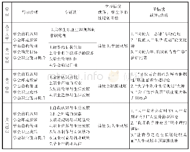 表1“职业规划与就业指导”课程学习情境设计