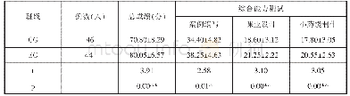表3 对照组和实验组期末综合能力考核总成绩及各组分得分比较（分，±s)