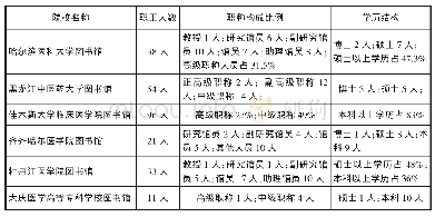 表2.2黑龙江省医学高校图书馆工作人员情况统计表