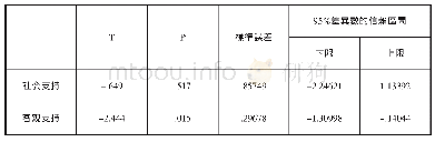 《表3.8贫困与非贫困的社会支持差异》