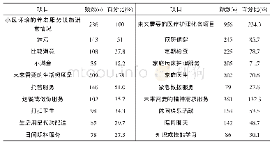 《表3 准老年人养老服务需求情况》