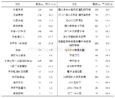 表2 组合判定限值设定：齐齐哈尔市准老年人养老意愿及养老需求调查现状分析