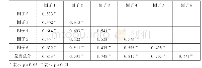 《表8 摇各因子之间及因子与问卷总分之间的相关系数》