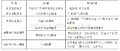 表2 摇中国国家制度型构特征