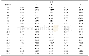 表3 因子载荷矩阵：基于因子分析的安徽省渔业竞争力评价