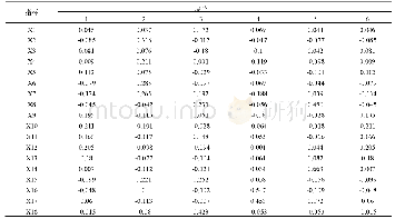 表4 成分得分系数矩阵：基于因子分析的安徽省渔业竞争力评价