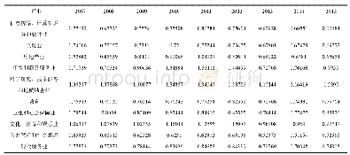 《表2 沈阳市现代服务业2007—2015年分行业区位商》