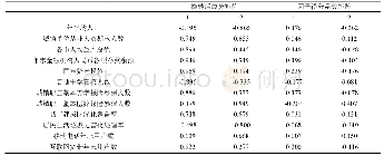表2 旋转后的成分矩阵和因子得分系数矩阵