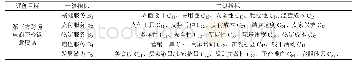 《表1 本文评价层次结构模型》