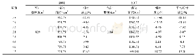 《表1 动态阈值对应误差：基于DMSP/OLS影像的安徽省近20年城镇化进程研究》