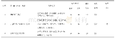 表3 专业创新创业课程实践项目分配表