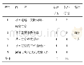 《表4 创新创业项目模块学时分配表》