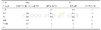 《表2 教学模块赋分：高校合并提升人事绩效评估体系效果探究》