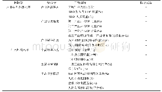 表1 产业转型升级与生态环境水平耦合协调评价指标