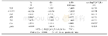 表2 豪斯曼检验结果：“营改增”政策的减税增绩效应研究——来自制造业上市公司的经验证据