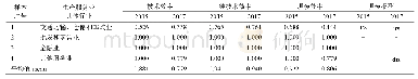 表1 2015、2017年各行业效率评价