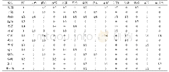 表2 辽宁省标准化空间权重矩阵W1